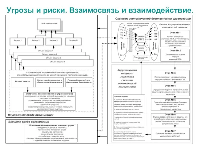 Угрозы и риски. Взаимосвязь и взаимодействие.