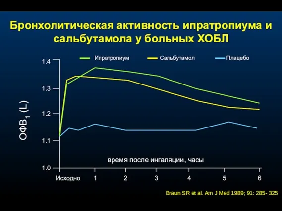 1 время после ингаляции, часы 2 3 4 5 6 Исходно 1.0