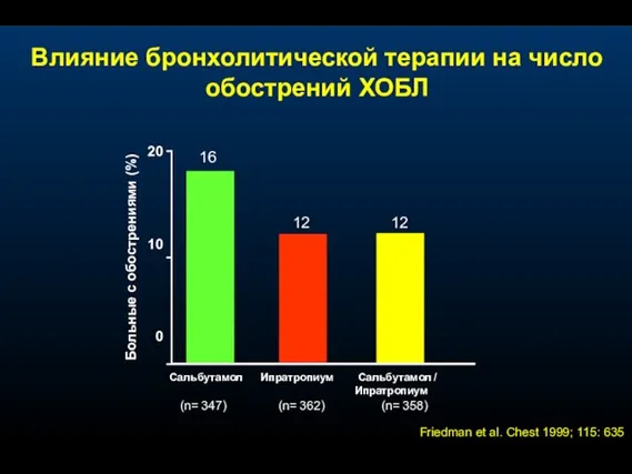 Влияние бронхолитической терапии на число обострений ХОБЛ 20 10 0 Больные с