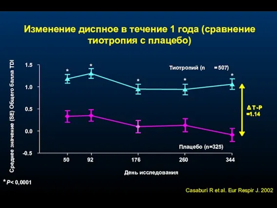 Изменение диспное в течение 1 года (сравнение тиотропия с плацебо) -0.5 0.0