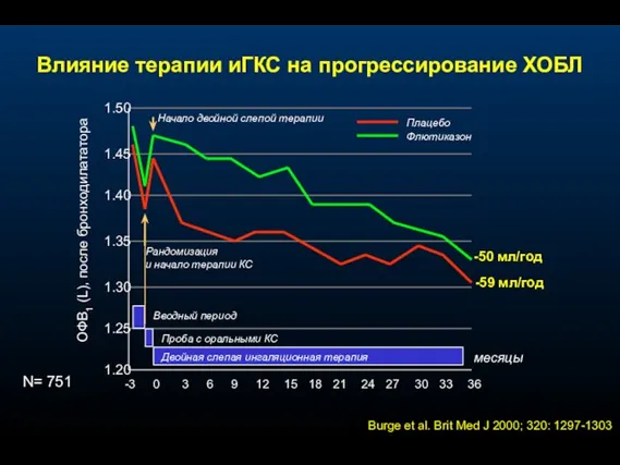 Двойная слепая ингаляционная терапия 1.30 1.25 1.20 -3 0 3 6 9