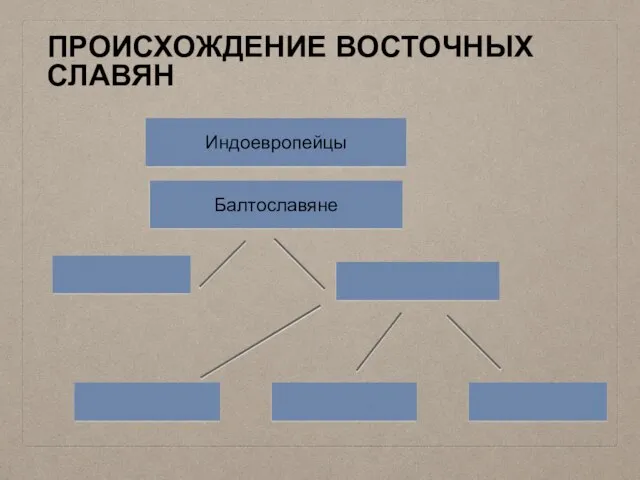 ПРОИСХОЖДЕНИЕ ВОСТОЧНЫХ СЛАВЯН Индоевропейцы Балтославяне