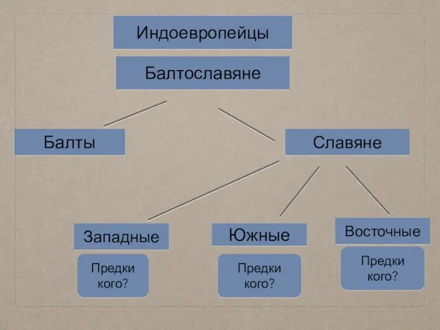 Индоевропейцы Балтославяне Балты Славяне Южные Западные Восточные Предки кого? Предки кого? Предки кого?