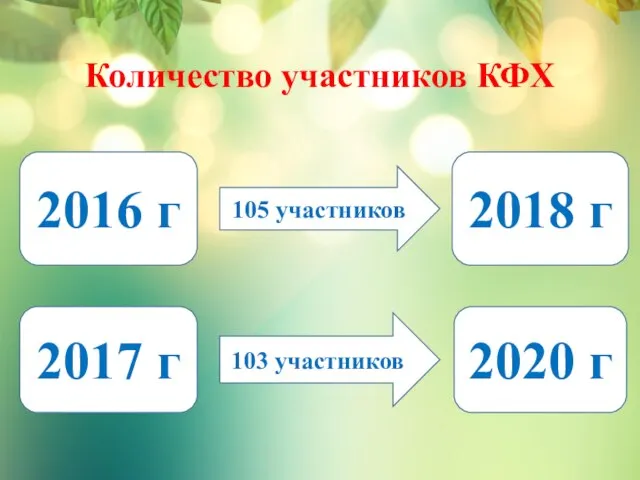 Количество участников КФХ 2016 г 2018 г 105 участников 2017 г 2020 г 103 участников