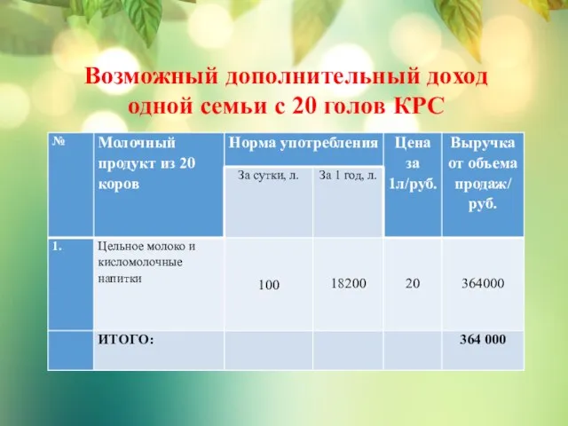 Возможный дополнительный доход одной семьи с 20 голов КРС