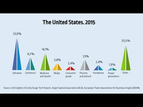 The United States. 2015 Source: CB Insights US Early Stage Tech Report,
