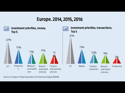 Europe. 2014, 2015, 2016 Source: European Trade Association for Business Angels (EBAN).