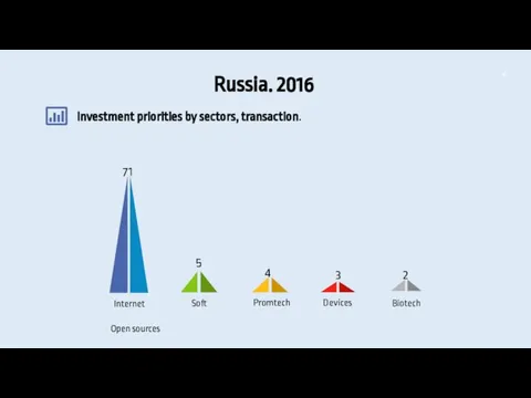 Russia. 2016 Open sources Investment priorities by sectors, transaction.