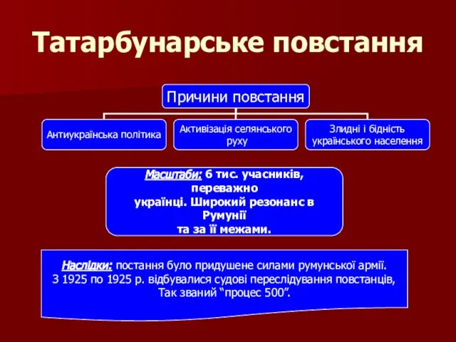 Татарбунарське повстання Масштаби: 6 тис. учасників, переважно українці. Широкий резонанс в Румунії