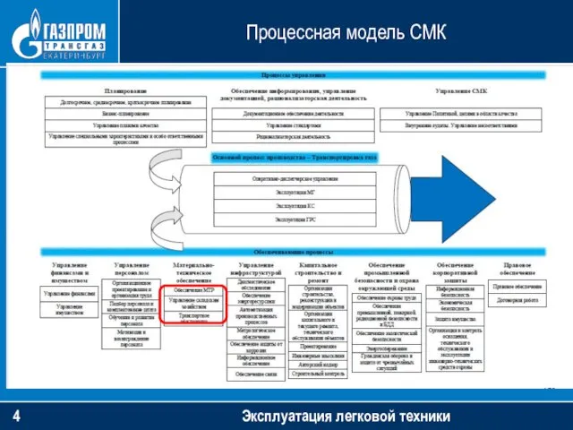 Процессная модель СМК Эксплуатация легковой техники