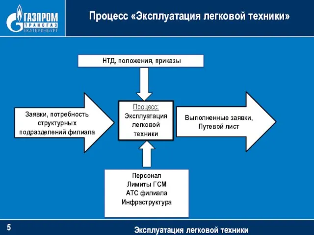 Процесс «Эксплуатация легковой техники» Эксплуатация легковой техники НТД, положения, приказы Заявки, потребность