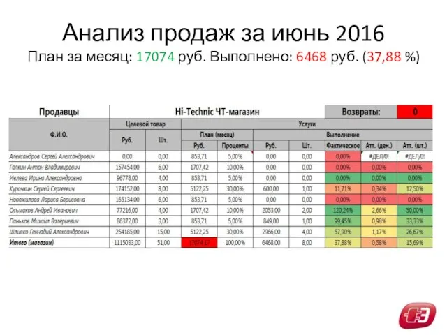 Анализ продаж за июнь 2016 План за месяц: 17074 руб. Выполнено: 6468 руб. (37,88 %)
