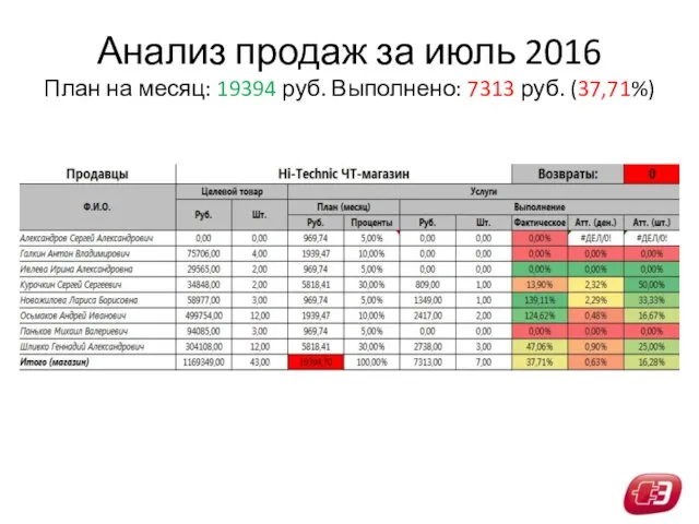 Анализ продаж за июль 2016 План на месяц: 19394 руб. Выполнено: 7313 руб. (37,71%)