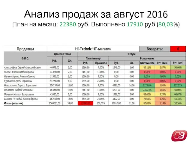 Анализ продаж за август 2016 План на месяц: 22380 руб. Выполнено 17910 руб (80,03%)