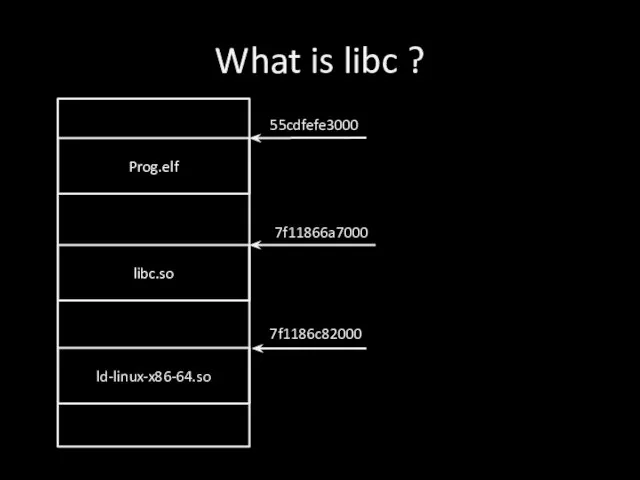 What is libc ? Prog.elf libc.so ld-linux-x86-64.so 55cdfefe3000 7f11866a7000 7f1186c82000