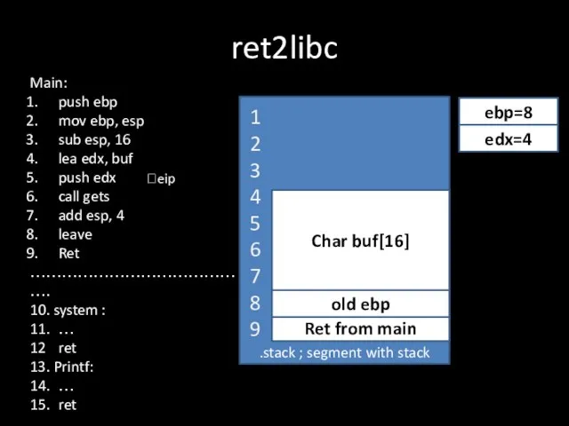 ret2libc .stack ; segment with stack Ret from main ?eip old ebp