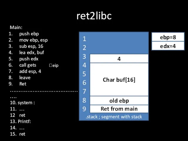 ret2libc .stack ; segment with stack Ret from main ?eip old ebp