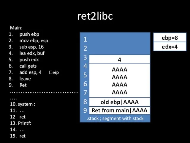 ret2libc .stack ; segment with stack Ret from main|AAAA ?eip old ebp|AAAA