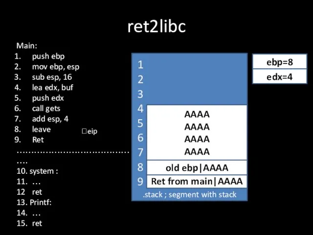 ret2libc .stack ; segment with stack Ret from main|AAAA ?eip old ebp|AAAA