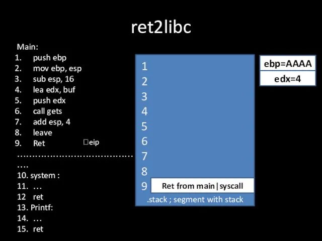 ret2libc .stack ; segment with stack Ret from main|syscall ?eip ebp=AAAA 1