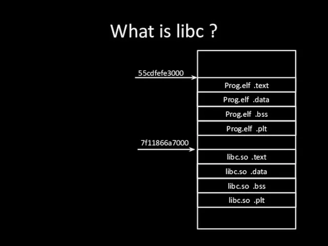 What is libc ? Prog.elf .text Prog.elf .data Prog.elf .bss Prog.elf .plt