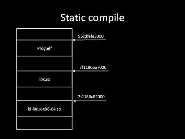 Static compile Prog.elf libc.so ld-linux-x86-64.so 55cdfefe3000 7f11866a7000 7f1186c82000