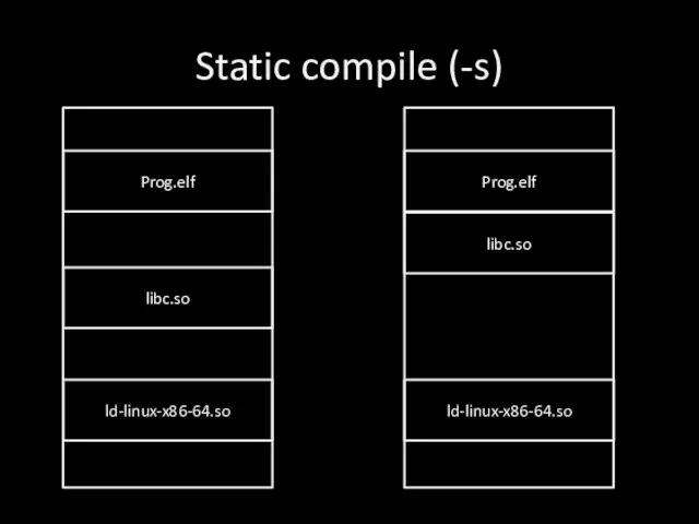 Static compile (-s) Prog.elf libc.so ld-linux-x86-64.so Prog.elf libc.so ld-linux-x86-64.so