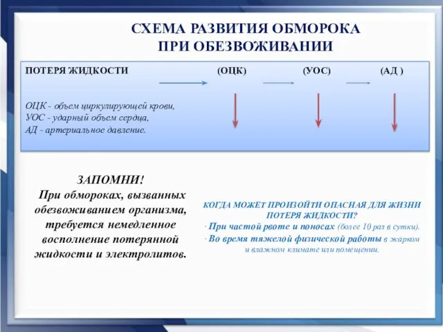 СХЕМА РАЗВИТИЯ ОБМОРОКА ПРИ ОБЕЗВОЖИВАНИИ ПОТЕРЯ ЖИДКОСТИ (ОЦК) (УОС) (АД ) ОЦК