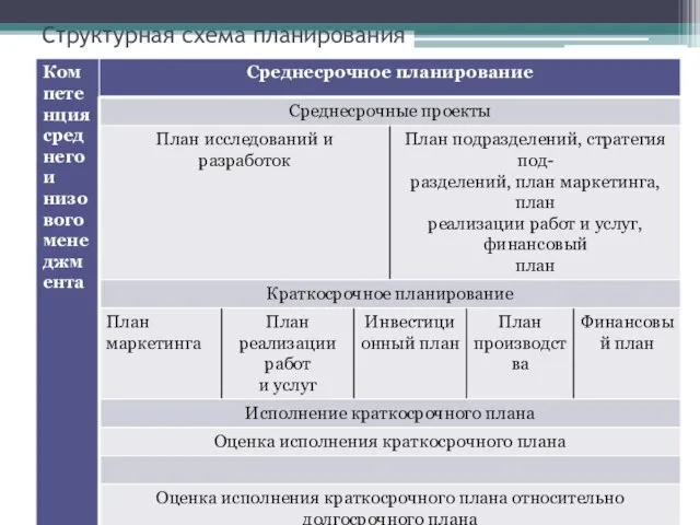 Структурная схема планирования