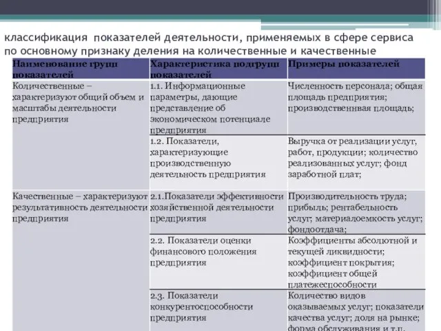 классификация показателей деятельности, применяемых в сфере сервиса по основному признаку деления на количественные и качественные