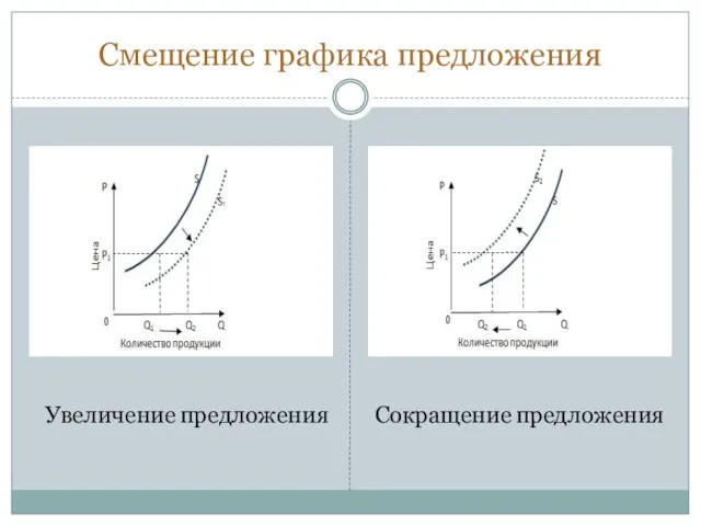 Смещение графика предложения Увеличение предложения Сокращение предложения