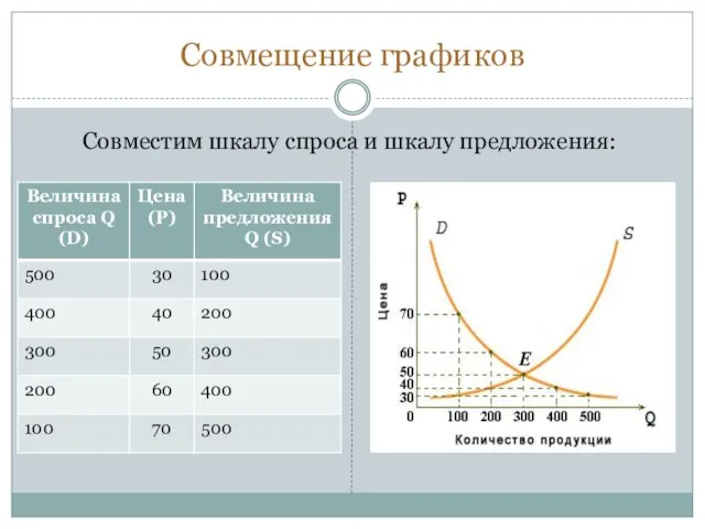 Совмещение графиков Совместим шкалу спроса и шкалу предложения: