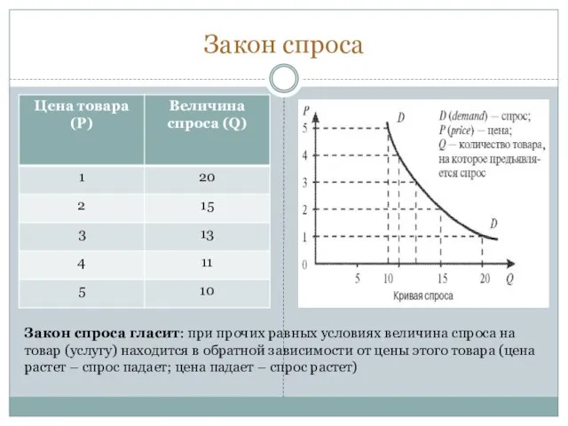 Закон спроса Закон спроса гласит: при прочих равных условиях величина спроса на