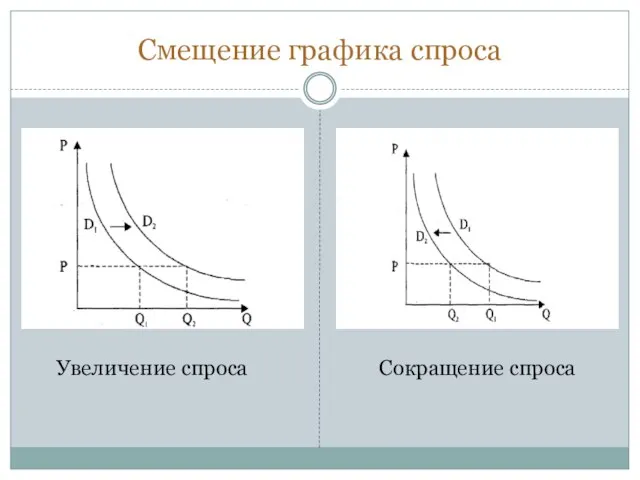 Смещение графика спроса Увеличение спроса Сокращение спроса