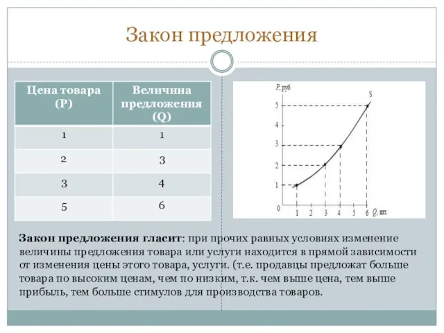 Закон предложения Закон предложения гласит: при прочих равных условиях изменение величины предложения