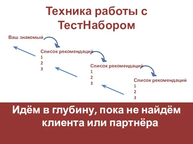 Техника работы с ТестНабором Идём в глубину, пока не найдём клиента или