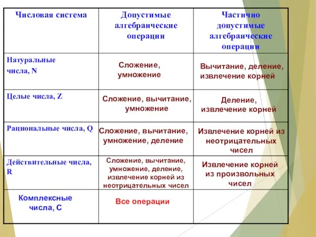 Сложение, умножение Вычитание, деление, извлечение корней Сложение, вычитание, умножение Деление, извлечение корней