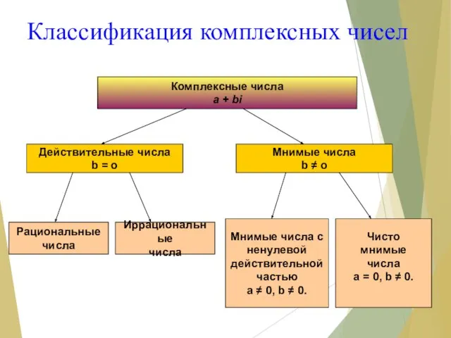 Классификация комплексных чисел Комплексные числа a + bi Действительные числа b =