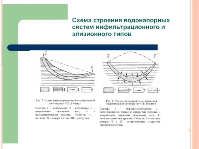 Формы залегания воды в породах Пластовая вода Подземные воды Седиментационные Попадают в