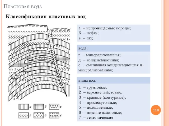 Классификация пластовых вод Пластовая вода а – непроницаемые породы; б – нефть;