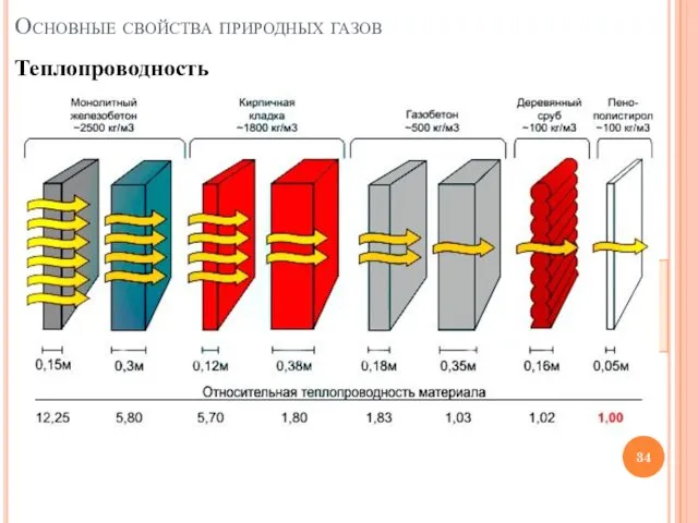 Основные свойства природных газов Теплопроводность Теплопроводность газов описывается законом Фурье: Количество теплоты,