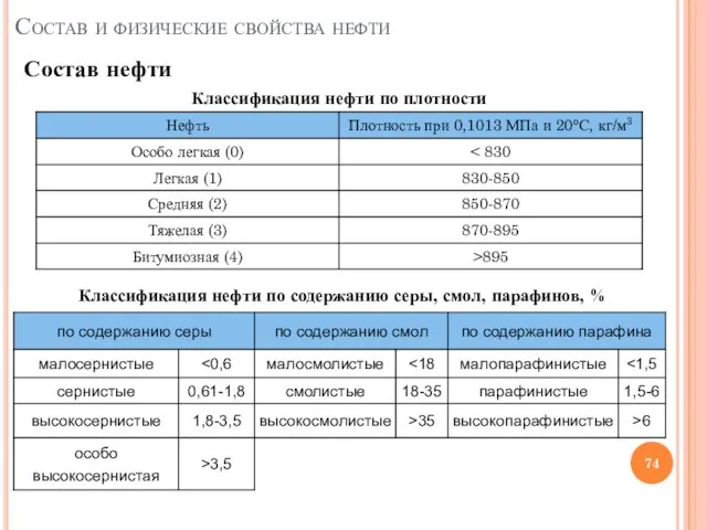 Состав и физические свойства нефти Состав нефти Классификация нефти по плотности Классификация