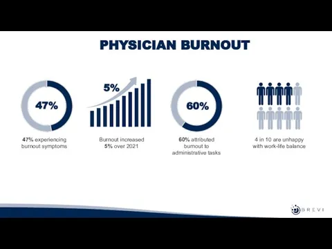 PHYSICIAN BURNOUT 47% experiencing burnout symptoms Burnout increased 5% over 2021 60%