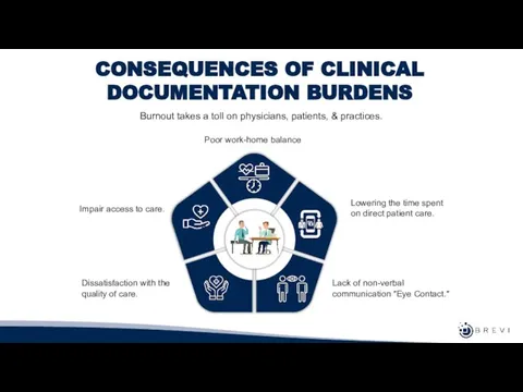CONSEQUENCES OF CLINICAL DOCUMENTATION BURDENS Burnout takes a toll on physicians, patients,