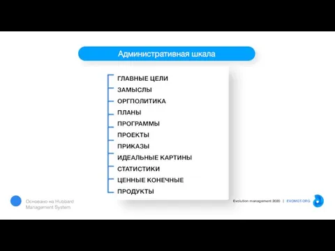 Административная шкала ГЛАВНЫЕ ЦЕЛИ ЗАМЫСЛЫ ОРГПОЛИТИКА ПЛАНЫ ПРОГРАММЫ ПРОЕКТЫ ПРИКАЗЫ ИДЕАЛЬНЫЕ КАРТИНЫ