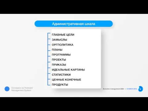 Административная шкала ГЛАВНЫЕ ЦЕЛИ ЗАМЫСЛЫ ОРГПОЛИТИКА ПЛАНЫ ПРОГРАММЫ ПРОЕКТЫ ПРИКАЗЫ ИДЕАЛЬНЫЕ КАРТИНЫ