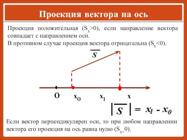 Проекция вектора на ось 0 х0 х1 х Проекция положительная (Sx>0), если