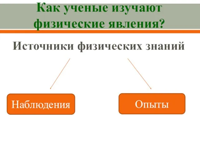 Как ученые изучают физические явления? Источники физических знаний Наблюдения Опыты