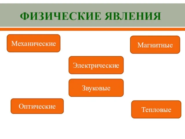 ФИЗИЧЕСКИЕ ЯВЛЕНИЯ Механические Оптические Электрические Магнитные Тепловые Звуковые