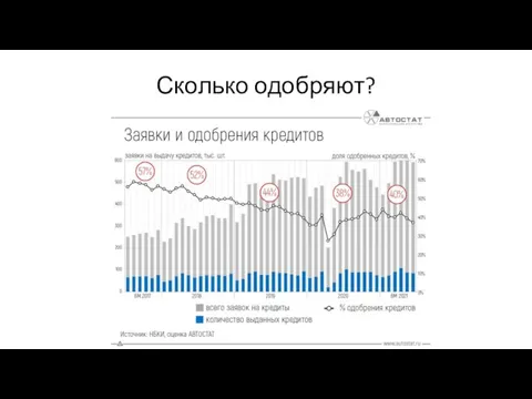 Сколько одобряют?